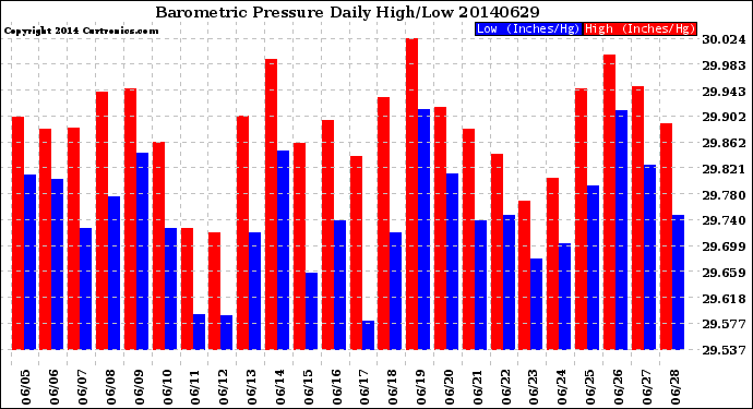 Milwaukee Weather Barometric Pressure<br>Daily High/Low