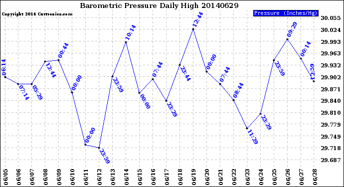 Milwaukee Weather Barometric Pressure<br>Daily High