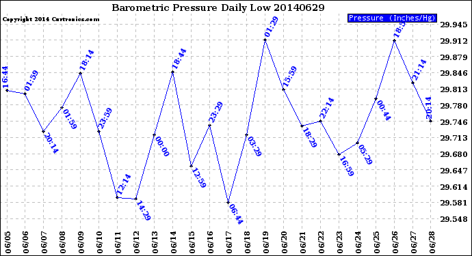Milwaukee Weather Barometric Pressure<br>Daily Low