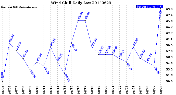 Milwaukee Weather Wind Chill<br>Daily Low
