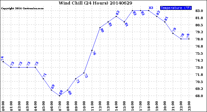 Milwaukee Weather Wind Chill<br>(24 Hours)