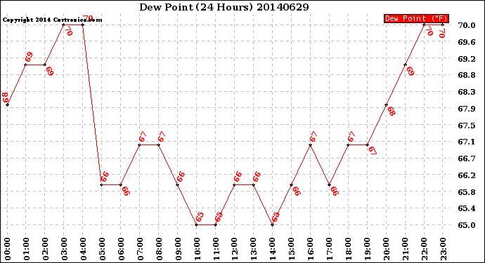 Milwaukee Weather Dew Point<br>(24 Hours)