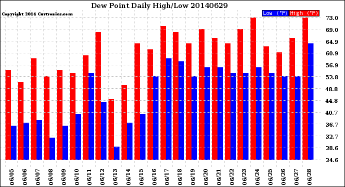 Milwaukee Weather Dew Point<br>Daily High/Low