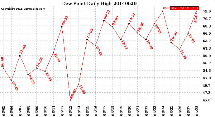 Milwaukee Weather Dew Point<br>Daily High
