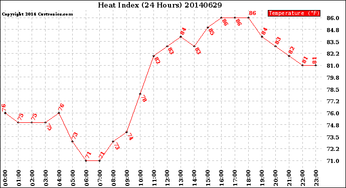 Milwaukee Weather Heat Index<br>(24 Hours)