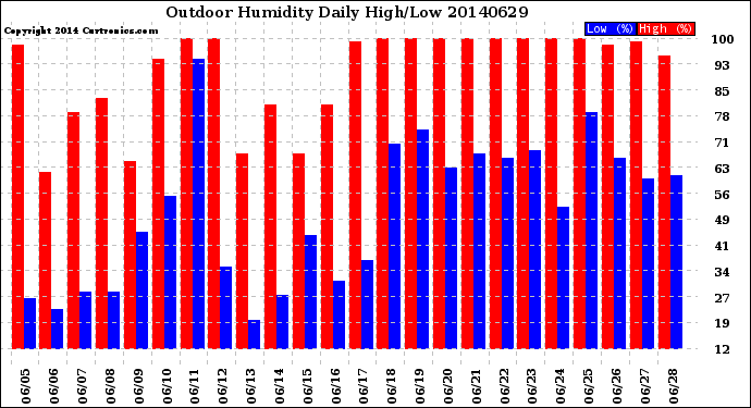 Milwaukee Weather Outdoor Humidity<br>Daily High/Low
