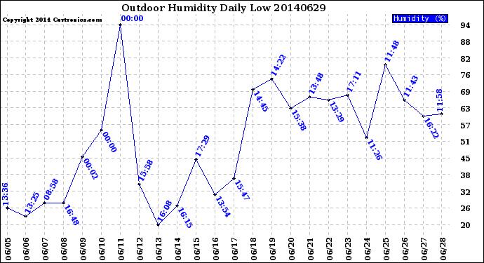 Milwaukee Weather Outdoor Humidity<br>Daily Low