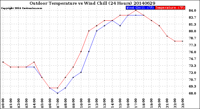 Milwaukee Weather Outdoor Temperature<br>vs Wind Chill<br>(24 Hours)