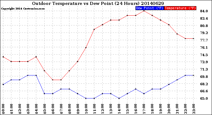 Milwaukee Weather Outdoor Temperature<br>vs Dew Point<br>(24 Hours)