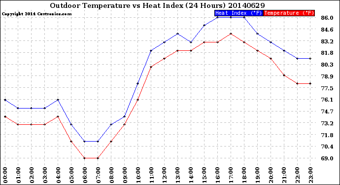 Milwaukee Weather Outdoor Temperature<br>vs Heat Index<br>(24 Hours)