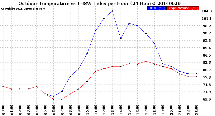 Milwaukee Weather Outdoor Temperature<br>vs THSW Index<br>per Hour<br>(24 Hours)