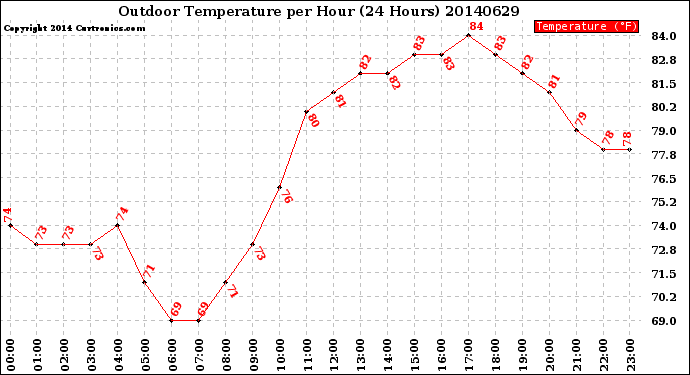 Milwaukee Weather Outdoor Temperature<br>per Hour<br>(24 Hours)