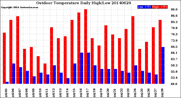 Milwaukee Weather Outdoor Temperature<br>Daily High/Low