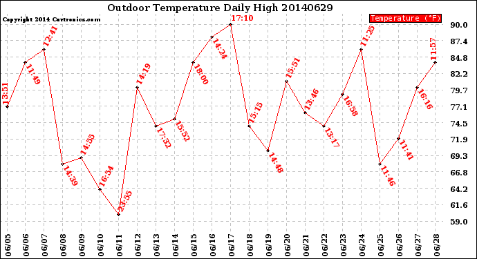 Milwaukee Weather Outdoor Temperature<br>Daily High