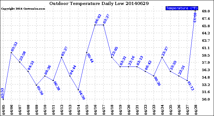 Milwaukee Weather Outdoor Temperature<br>Daily Low