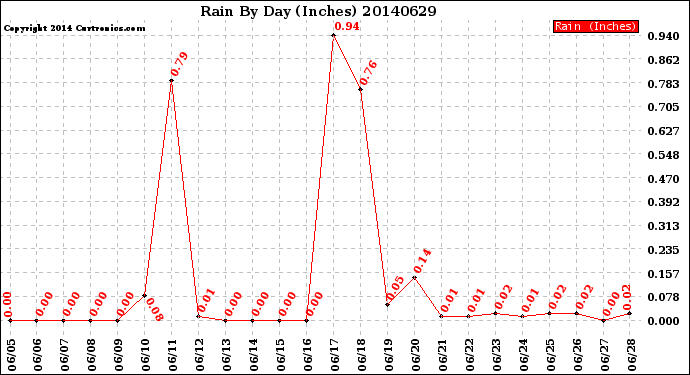 Milwaukee Weather Rain<br>By Day<br>(Inches)