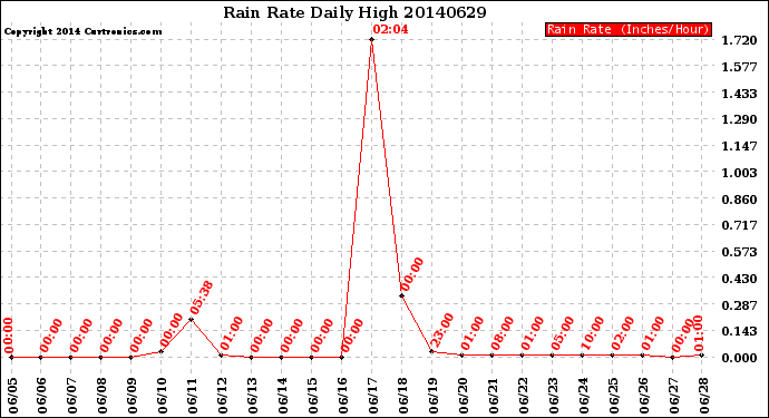 Milwaukee Weather Rain Rate<br>Daily High
