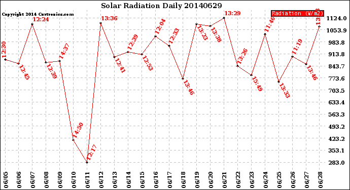 Milwaukee Weather Solar Radiation<br>Daily