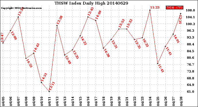 Milwaukee Weather THSW Index<br>Daily High