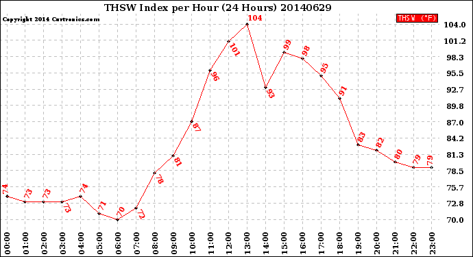 Milwaukee Weather THSW Index<br>per Hour<br>(24 Hours)