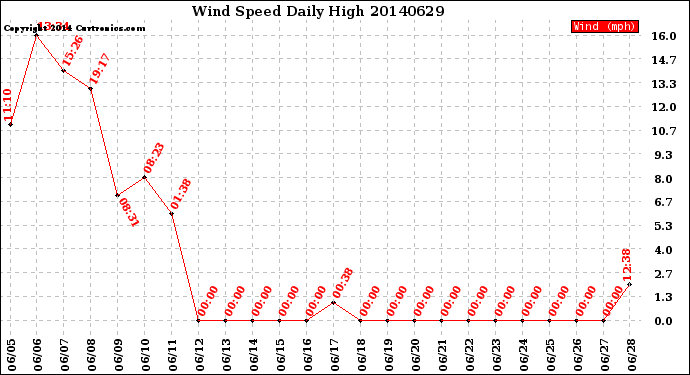Milwaukee Weather Wind Speed<br>Daily High