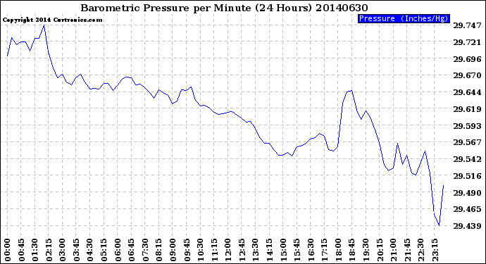 Milwaukee Weather Barometric Pressure<br>per Minute<br>(24 Hours)