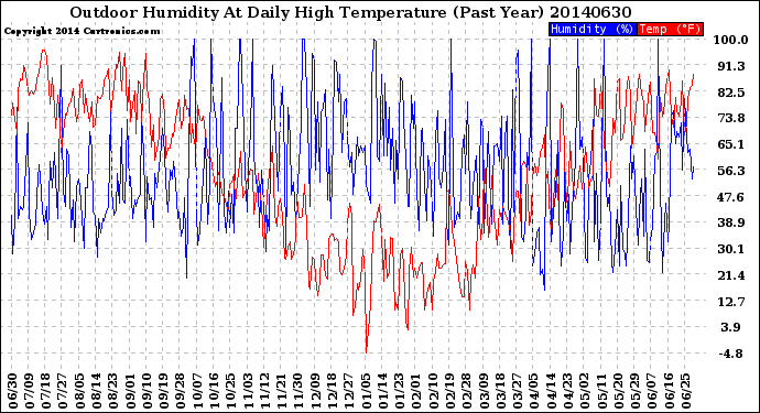 Milwaukee Weather Outdoor Humidity<br>At Daily High<br>Temperature<br>(Past Year)