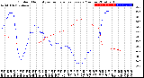 Milwaukee Weather Outdoor Humidity<br>vs Temperature<br>Every 5 Minutes