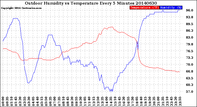 Milwaukee Weather Outdoor Humidity<br>vs Temperature<br>Every 5 Minutes