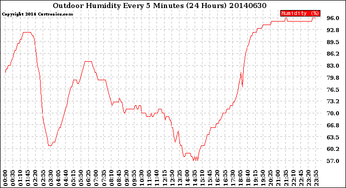 Milwaukee Weather Outdoor Humidity<br>Every 5 Minutes<br>(24 Hours)