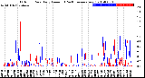 Milwaukee Weather Outdoor Rain<br>Daily Amount<br>(Past/Previous Year)