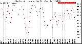 Milwaukee Weather Solar Radiation<br>Avg per Day W/m2/minute