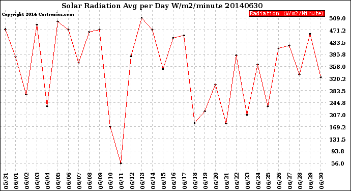 Milwaukee Weather Solar Radiation<br>Avg per Day W/m2/minute