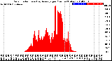 Milwaukee Weather Solar Radiation<br>& Day Average<br>per Minute<br>(Today)