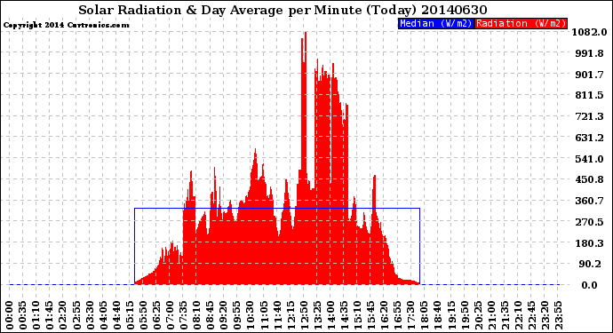 Milwaukee Weather Solar Radiation<br>& Day Average<br>per Minute<br>(Today)