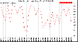 Milwaukee Weather Solar Radiation<br>per Day KW/m2