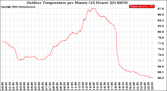 Milwaukee Weather Outdoor Temperature<br>per Minute<br>(24 Hours)