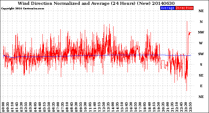 Milwaukee Weather Wind Direction<br>Normalized and Average<br>(24 Hours) (New)