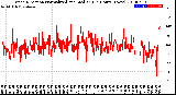 Milwaukee Weather Wind Direction<br>Normalized and Median<br>(24 Hours) (New)