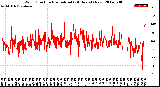 Milwaukee Weather Wind Direction<br>Normalized<br>(24 Hours) (New)