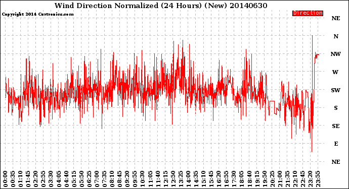 Milwaukee Weather Wind Direction<br>Normalized<br>(24 Hours) (New)
