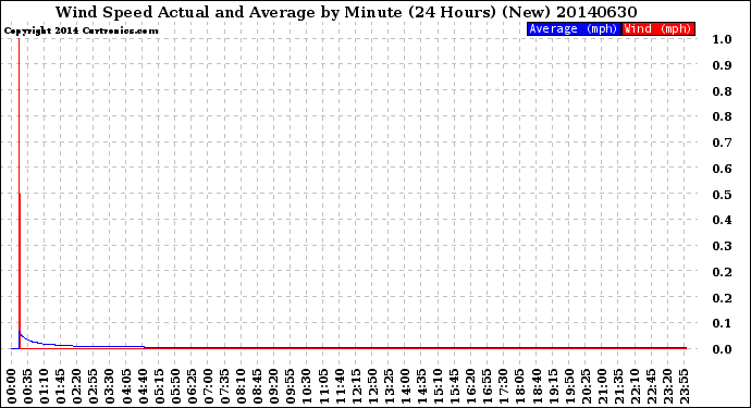 Milwaukee Weather Wind Speed<br>Actual and Average<br>by Minute<br>(24 Hours) (New)