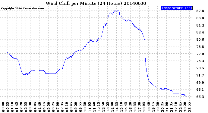 Milwaukee Weather Wind Chill<br>per Minute<br>(24 Hours)