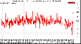 Milwaukee Weather Wind Direction<br>Normalized<br>(24 Hours) (Old)