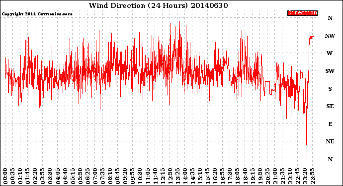 Milwaukee Weather Wind Direction<br>(24 Hours)