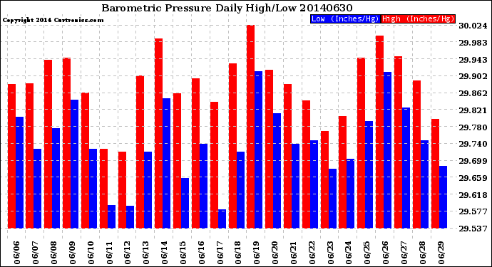 Milwaukee Weather Barometric Pressure<br>Daily High/Low