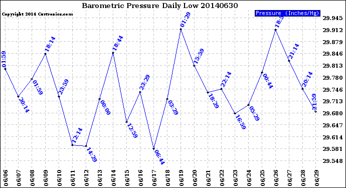 Milwaukee Weather Barometric Pressure<br>Daily Low