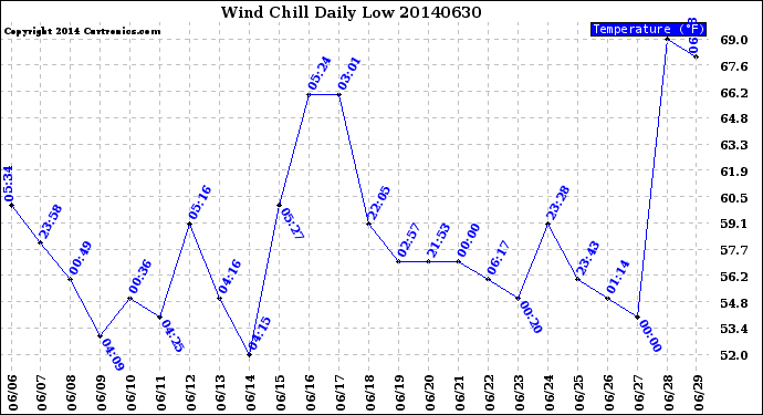 Milwaukee Weather Wind Chill<br>Daily Low