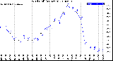 Milwaukee Weather Wind Chill<br>(24 Hours)