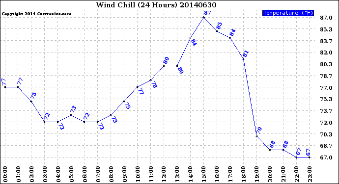 Milwaukee Weather Wind Chill<br>(24 Hours)